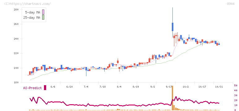 ランドビジネス(8944)の日足チャート