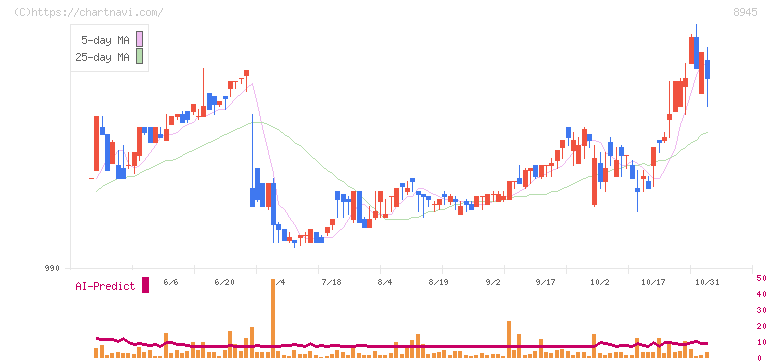 サンネクスタグループ(8945)の日足チャート