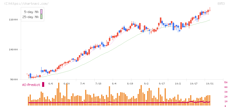 日本都市ファンド投資法人(8953)の日足チャート