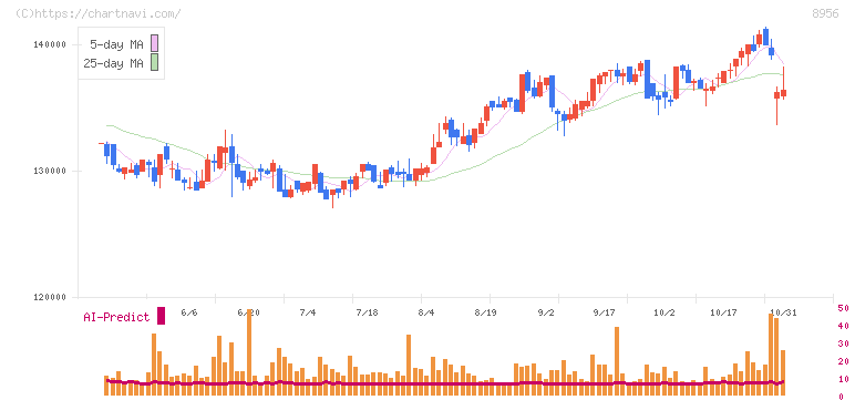 NTT都市開発リート投資法人(8956)の日足チャート