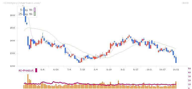 京成電鉄(9009)の日足チャート