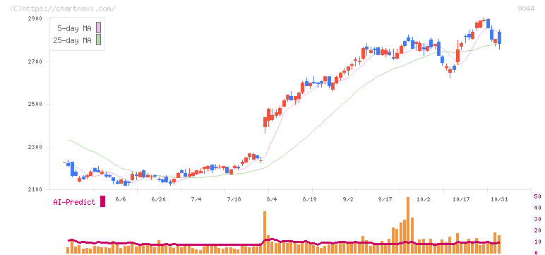 南海電気鉄道(9044)の日足チャート
