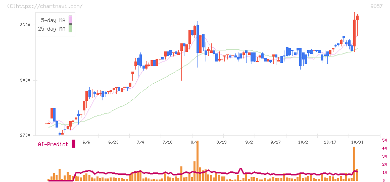 遠州トラック(9057)の日足チャート