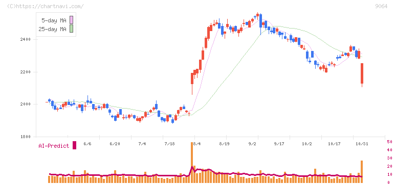 ヤマトホールディングス(9064)の日足チャート
