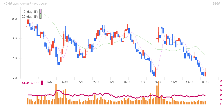 ＧＥＮＤＡ(9166)の日足チャート
