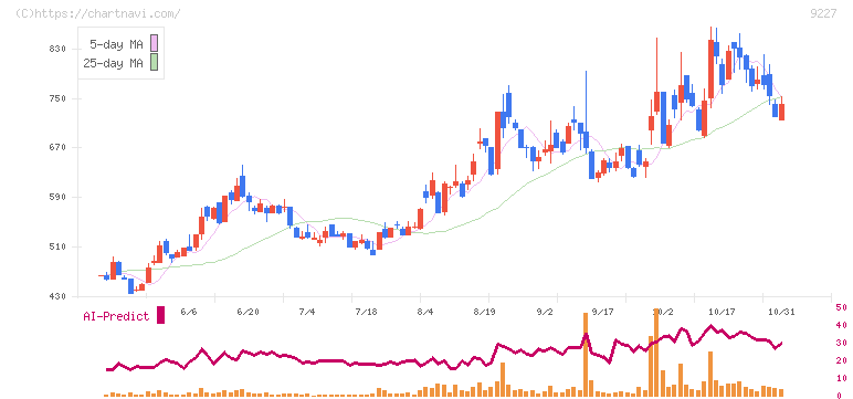 マイクロ波化学(9227)の日足チャート
