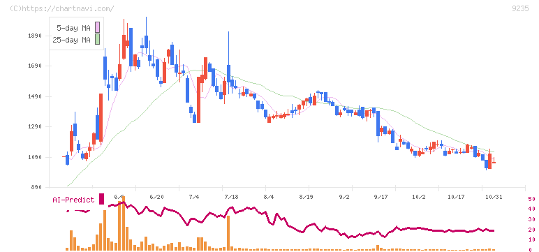 売れるネット広告社(9235)の日足チャート
