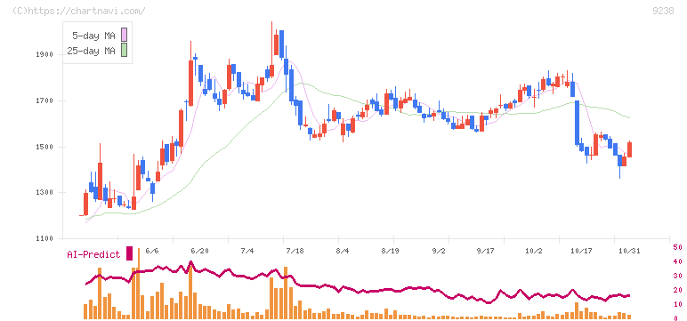 バリュークリエーション(9238)の日足チャート