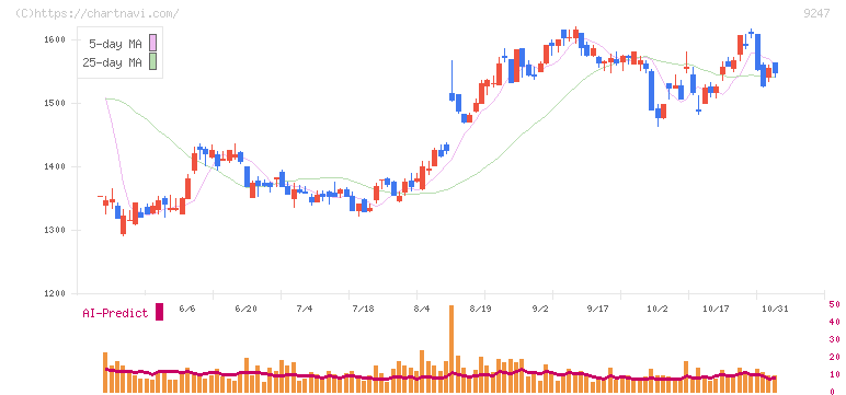 ＴＲＥホールディングス(9247)の日足チャート