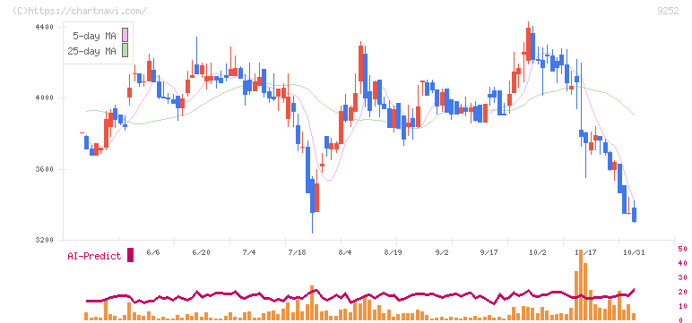 ラストワンマイル(9252)の日足チャート