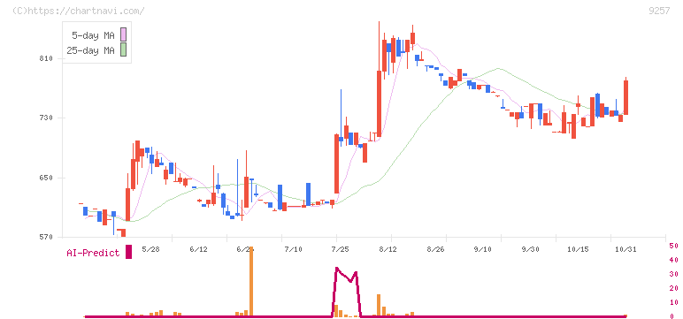 ＹＣＰホールディングス（グローバル）(9257)の日足チャート