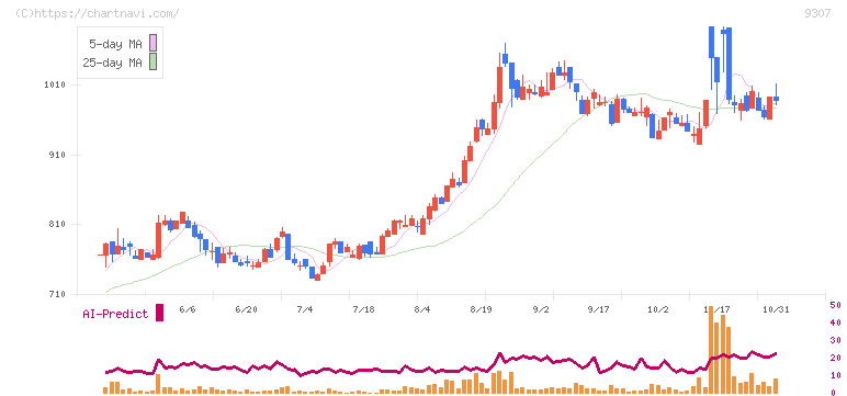 杉村倉庫(9307)の日足チャート