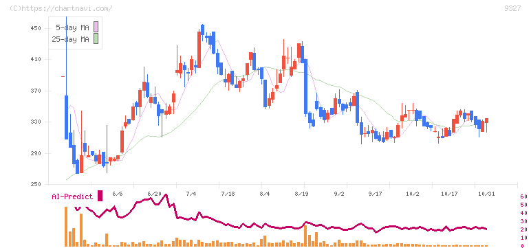 イー・ロジット(9327)の日足チャート