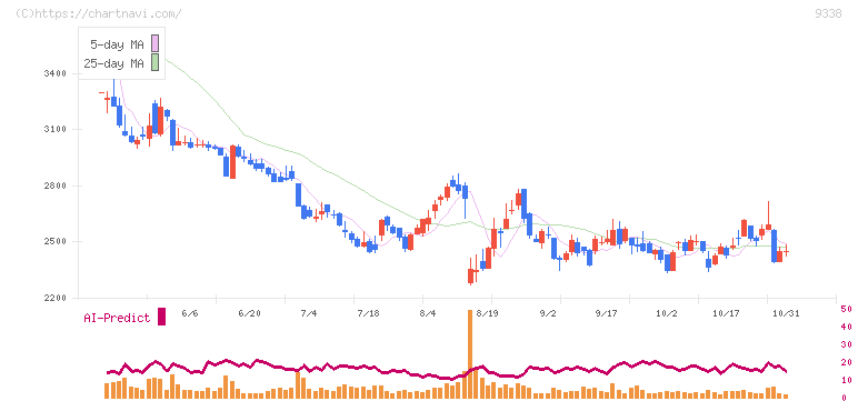 ＩＮＦＯＲＩＣＨ(9338)の日足チャート