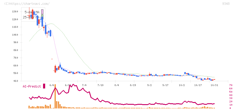 ｉｓｐａｃｅ(9348)の日足チャート