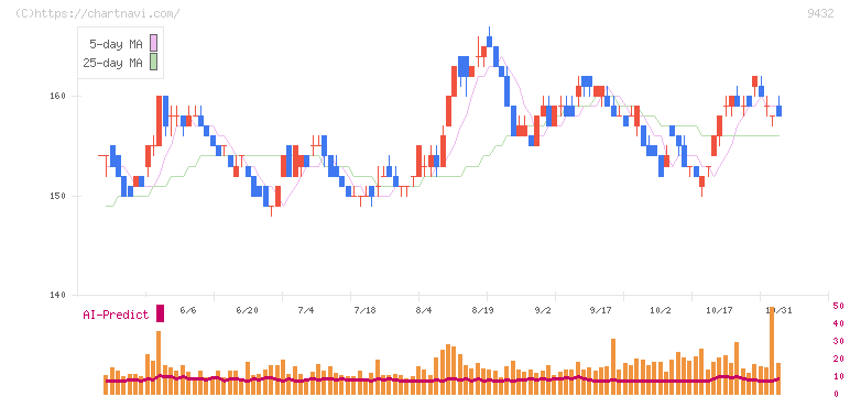 日本電信電話(9432)の日足チャート