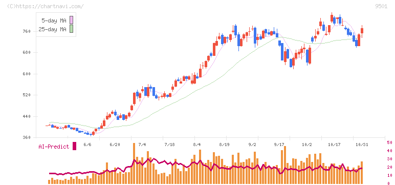東京電力ホールディングス(9501)の日足チャート