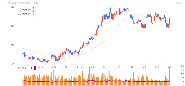 北陸電力(9505)の日足チャート
