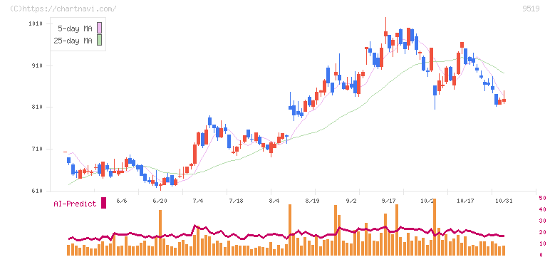 レノバ(9519)の日足チャート