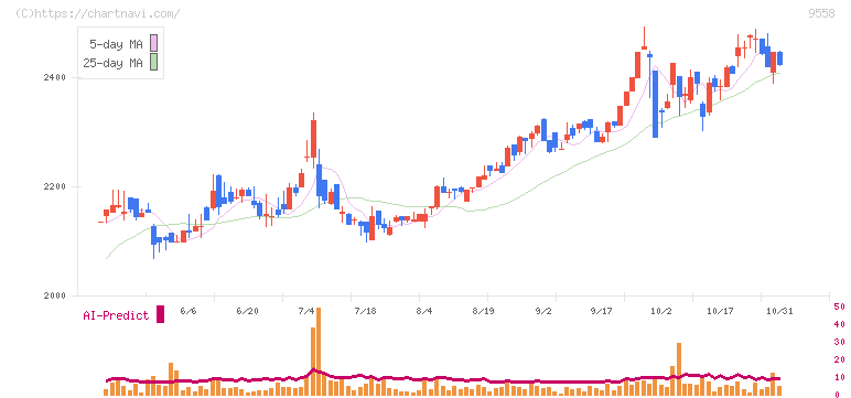 ジャパニアス(9558)の日足チャート