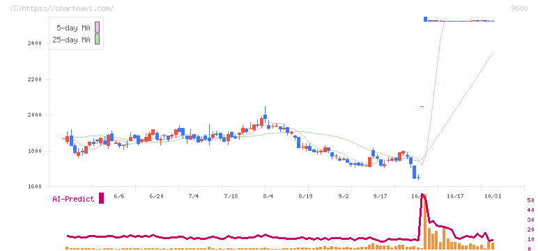 アイネット(9600)の日足チャート