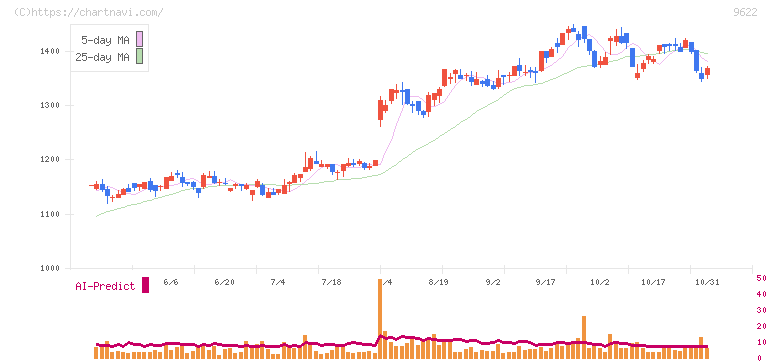 スペース(9622)の日足チャート