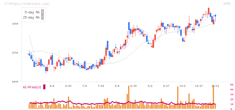 ビジネスブレイン太田昭和(9658)の日足チャート