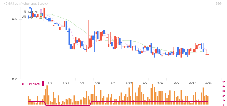 御園座(9664)の日足チャート