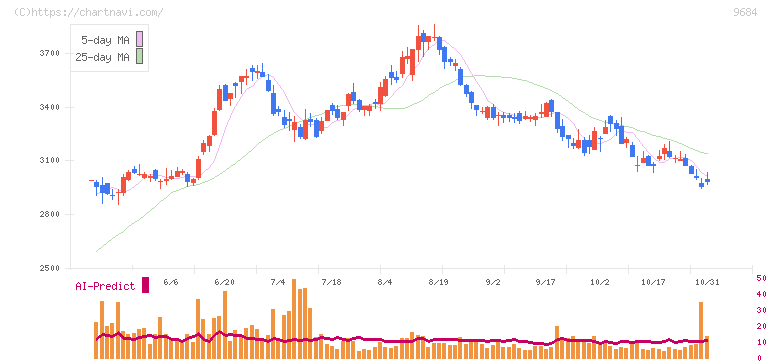スクウェア・エニックス・ホールディングス(9684)の日足チャート