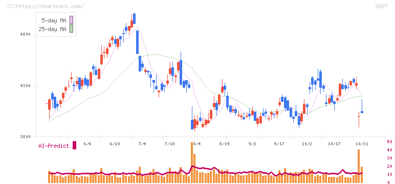 カプコン(9697)の日足チャート