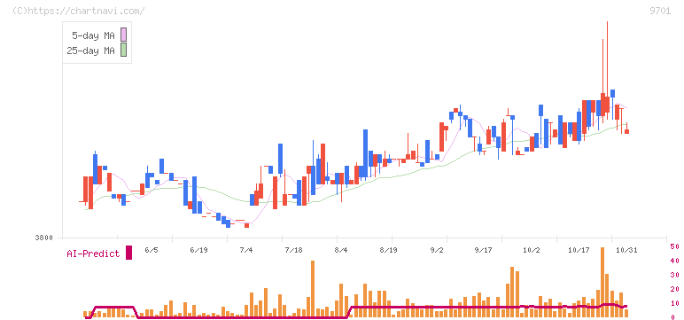 東京會舘(9701)の日足チャート