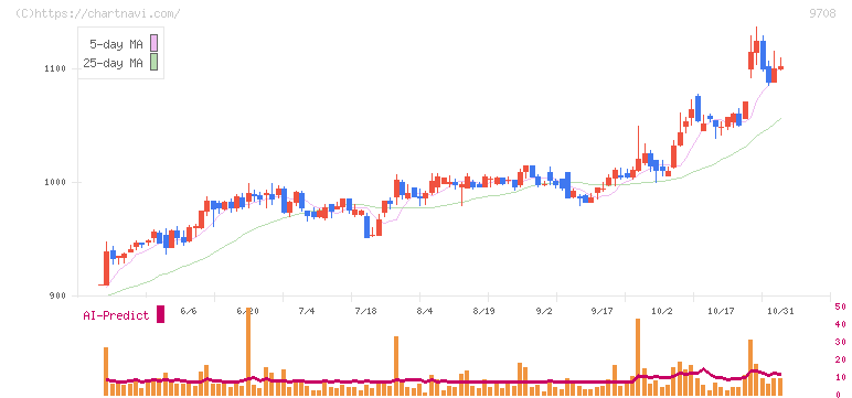 帝国ホテル(9708)の日足チャート