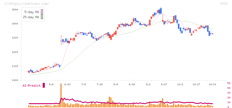 丹青社(9743)の日足チャート