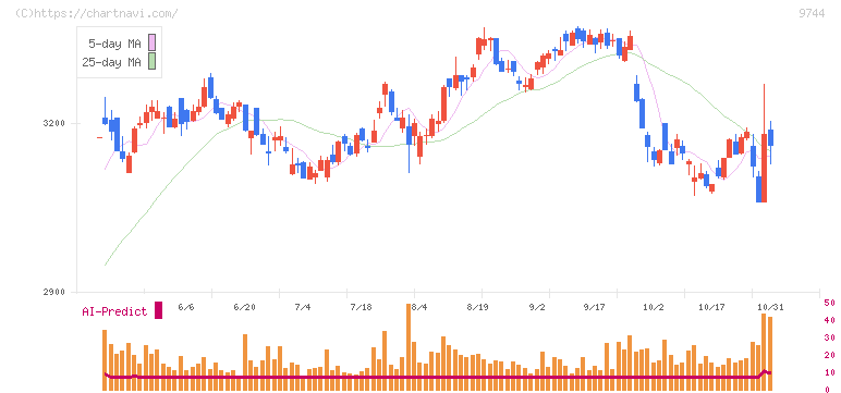 メイテックグループホールディングス(9744)の日足チャート