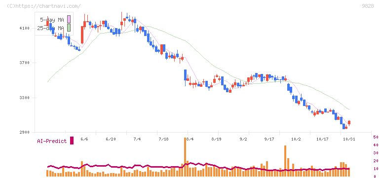 元気寿司(9828)の日足チャート