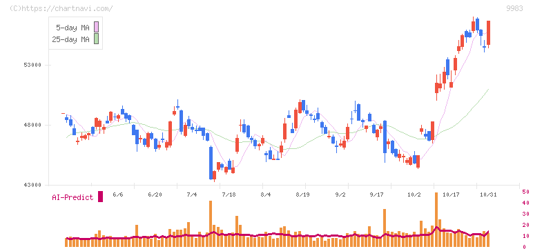 ファーストリテイリング(9983)の日足チャート