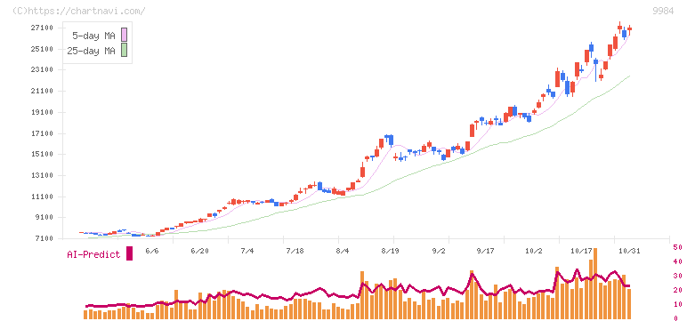 ソフトバンクグループ(9984)の日足チャート