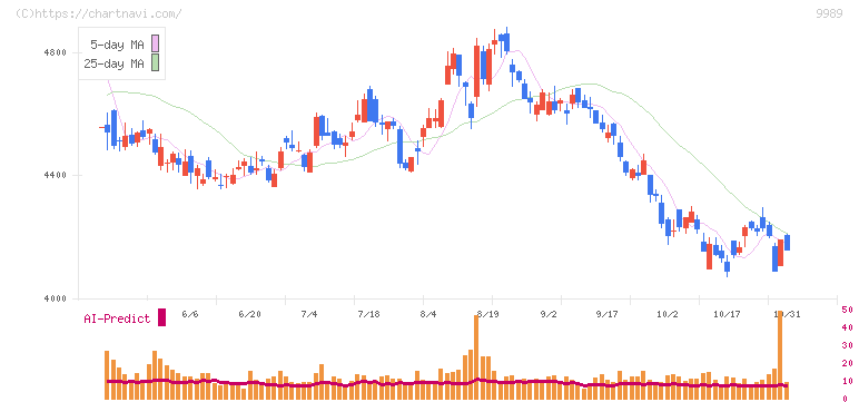 サンドラッグ(9989)の日足チャート