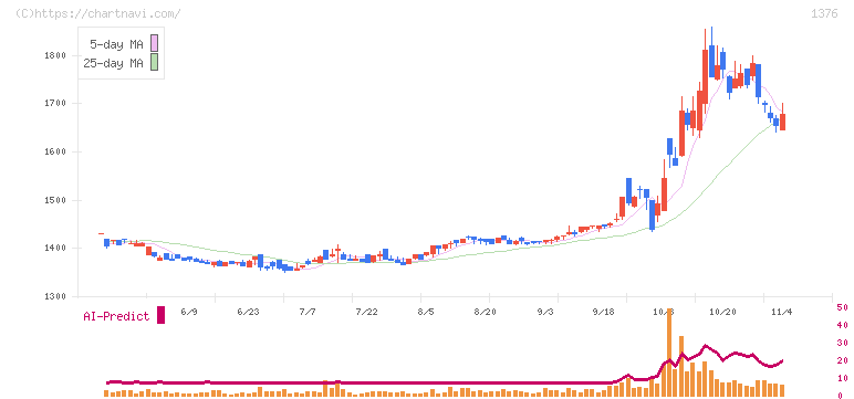 カネコ種苗(1376)の日足チャート