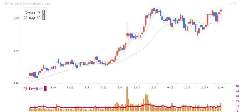 日本アクア(1429)の日足チャート
