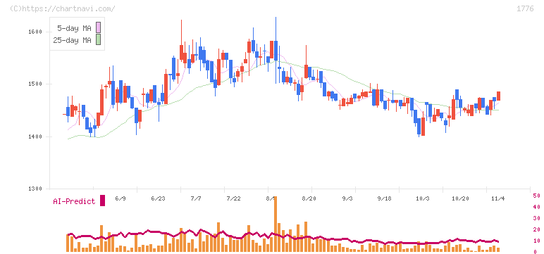 三井住建道路(1776)の日足チャート