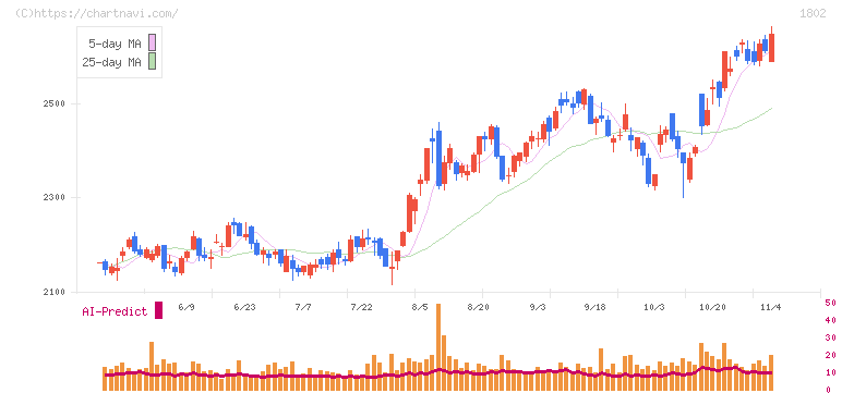 大林組(1802)の日足チャート
