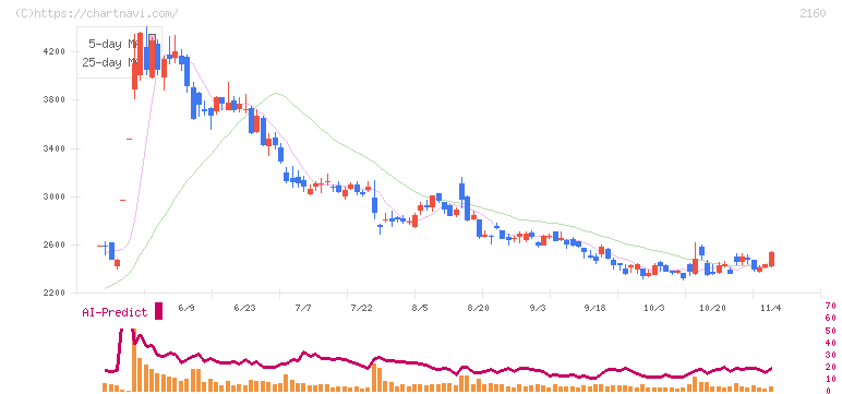 ジーエヌアイグループ(2160)の日足チャート