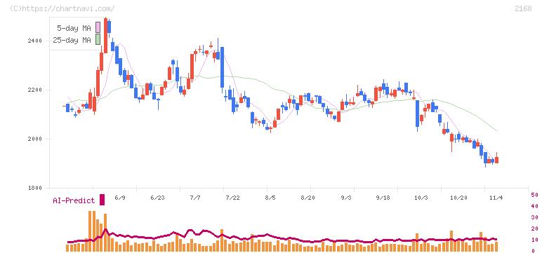 パソナグループ(2168)の日足チャート