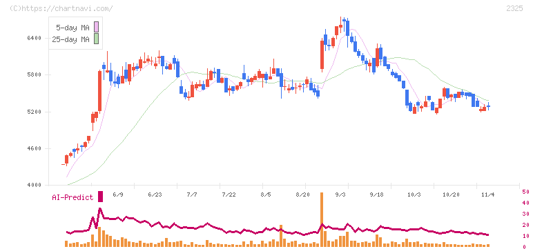 ＮＪＳ(2325)の日足チャート