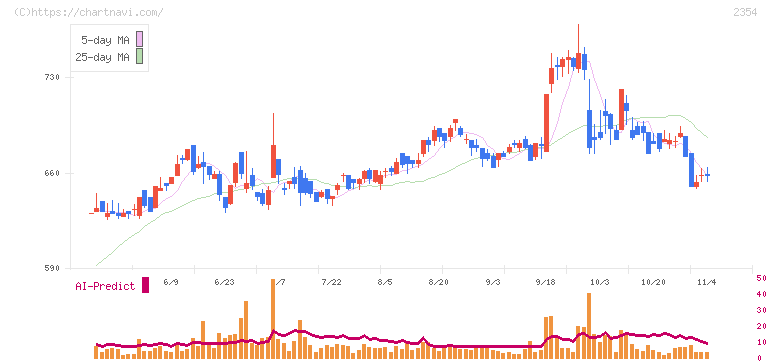 ＹＥ　ＤＩＧＩＴＡＬ(2354)の日足チャート