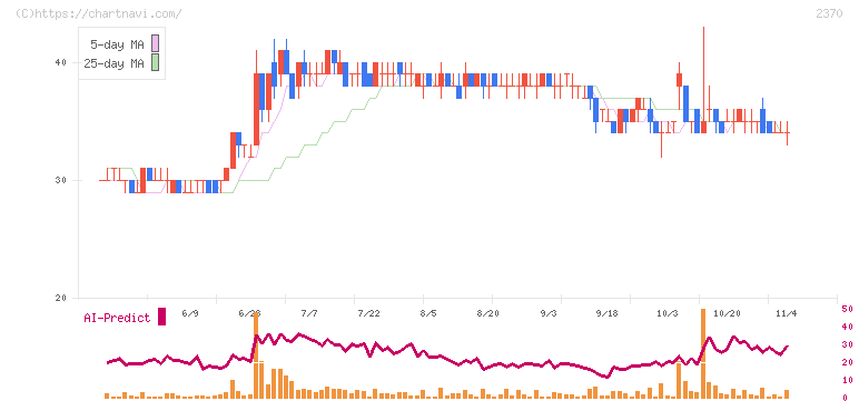 メディネット(2370)の日足チャート