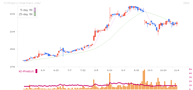 キャリアデザインセンター(2410)の日足チャート