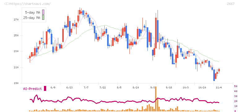 イメージ　ワン(2667)の日足チャート