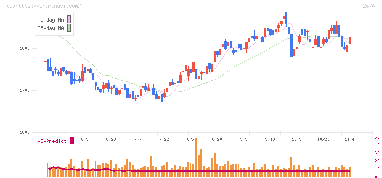 ハードオフコーポレーション(2674)の日足チャート